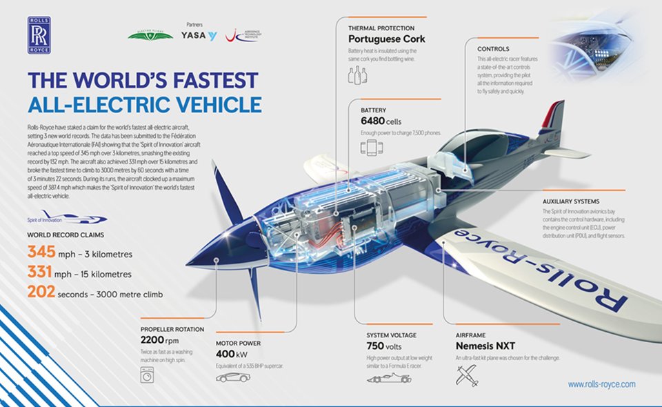 Spirit of Innovation เครื่องบินไฟฟ้าที่เร็วที่สุดในโลกของโรลส์ รอยซ์